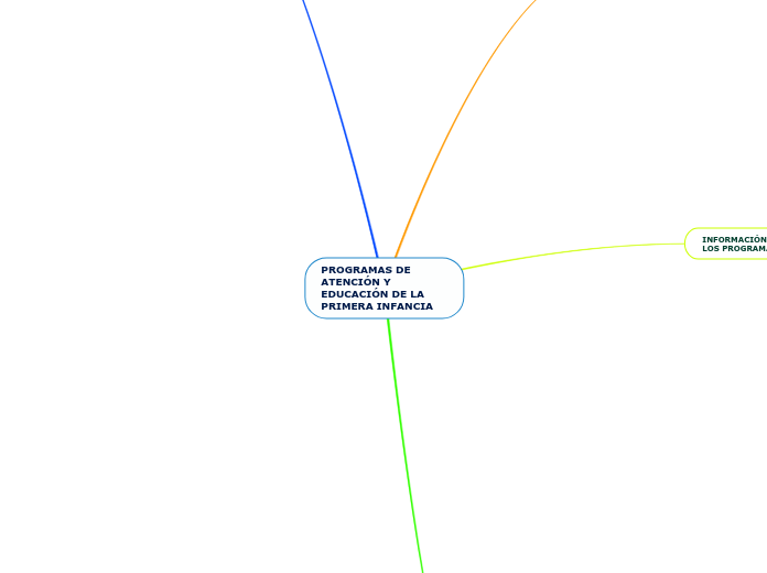 PROGRAMAS DE ATENCIÓN Y EDUCACIÓN DE LA...- Mapa Mental