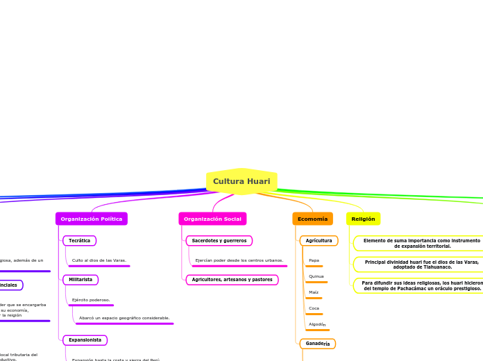 Cultura Huari - Mind Map