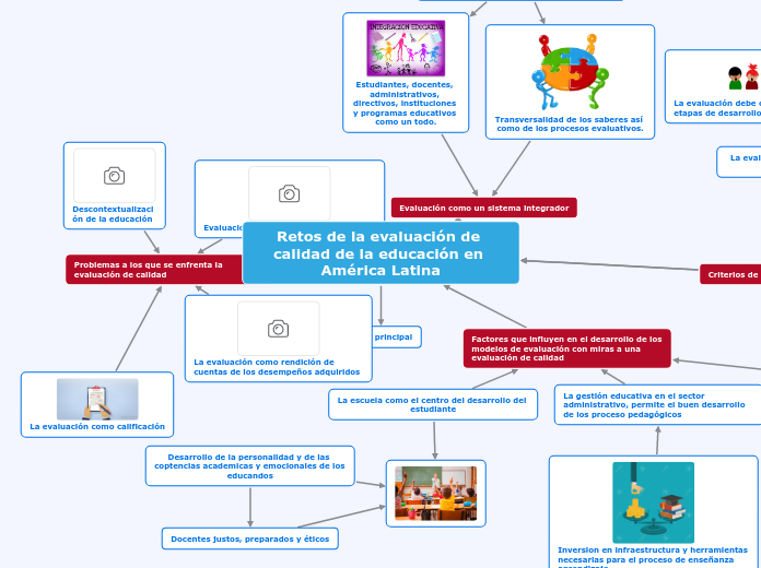 Retos de la evaluación de calidad de la...- Mapa Mental