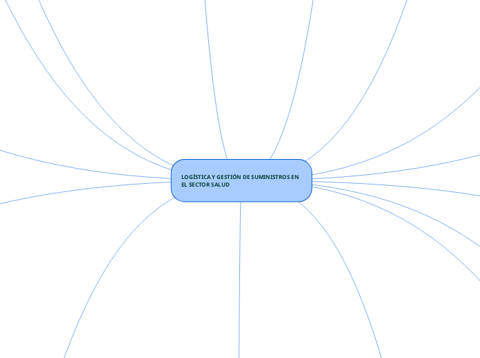 LOGÍSTICA Y GESTIÓN DE SUMINISTROS EN E...- Mapa Mental