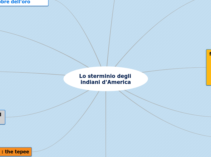 Lo sterminio degli indiani d'America - Mappa Mentale