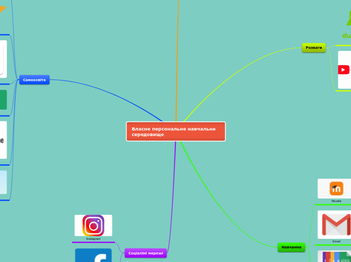 Власне персональне навчальне середовище - Mindmap