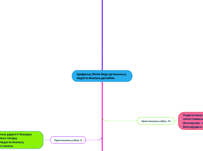 Цифрлық білім беру ортасының педагогикалық...- Mind Map
