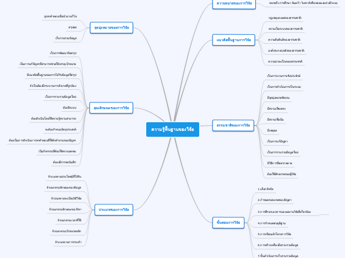 ความรู้พื้นฐานของวิจัย - Mind Map