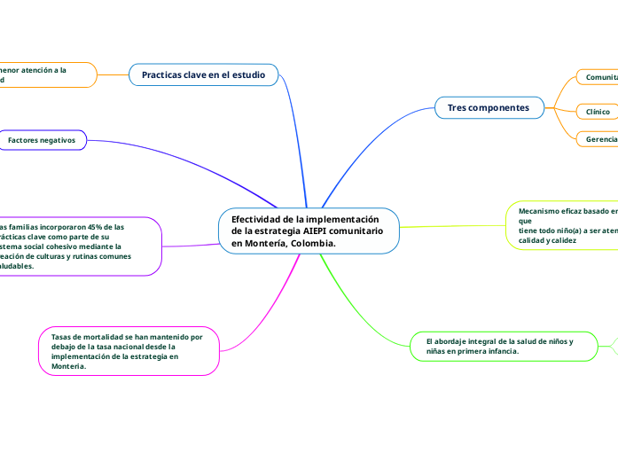 Efectividad de la implementación de la est...- Mind Map