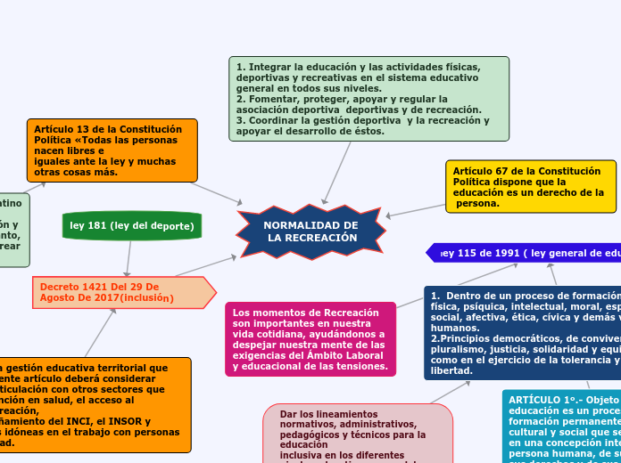 NORMALIDAD DE LA RECREACIÓN - Mapa Mental