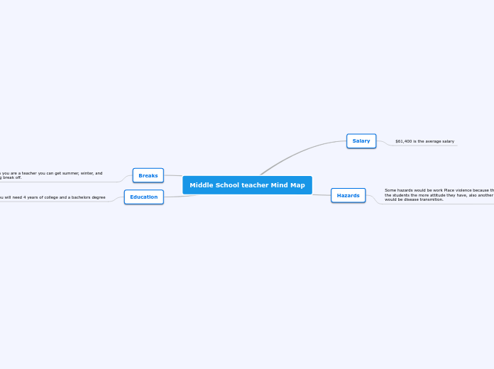 Middle School teacher Mind Map - Mind Map