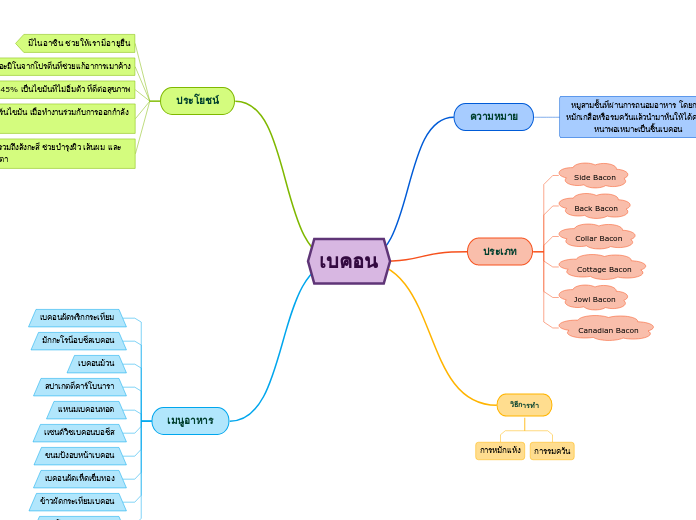 เบคอน - Mind Map