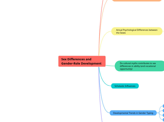 Sex Differences and Gender-Role Developmen...- Mind Map