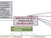 MÉTODO KANBAN "ETIQUETA DE INSTRUCCIÓN" - Mapa Mental