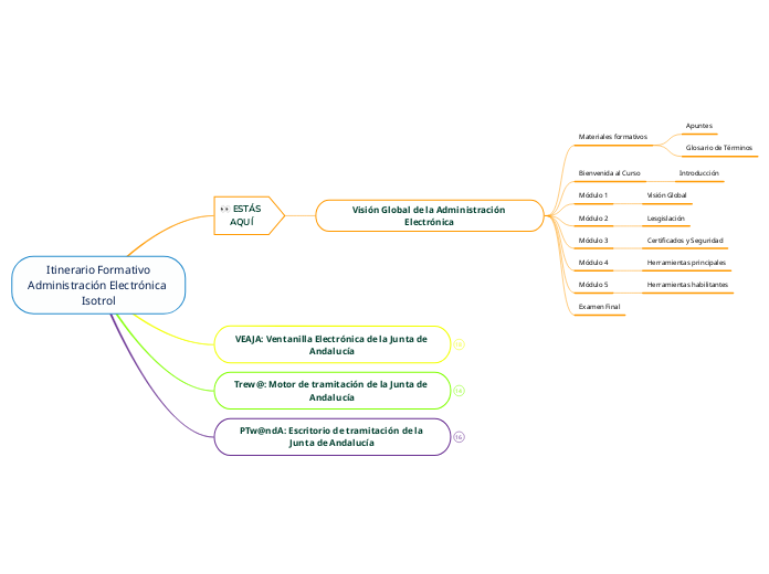 Itinerario Formativo
Administración Ele...- Mapa Mental