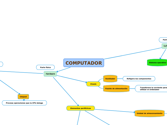 COMPUTADOR - Mind Map