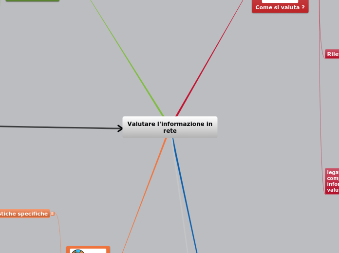 Valutare l'informazione in rete - Mappa Mentale