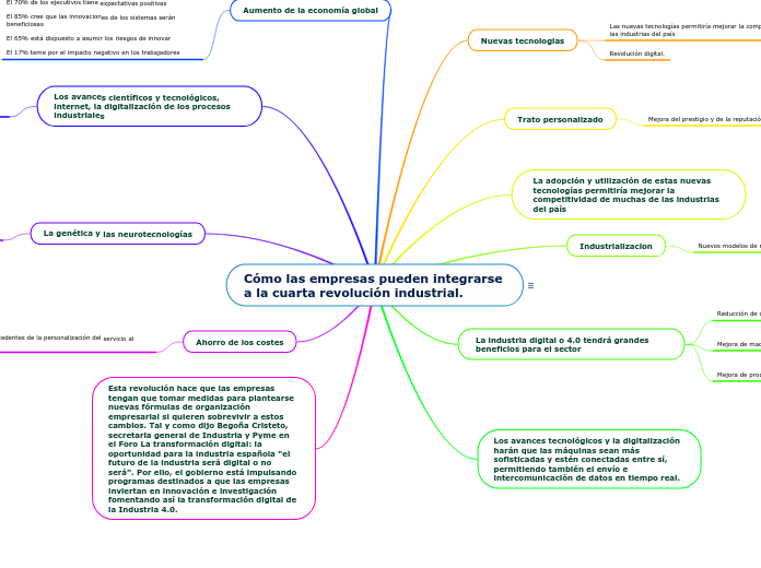 Cómo las empresas pueden integrarse a l...- Mapa Mental