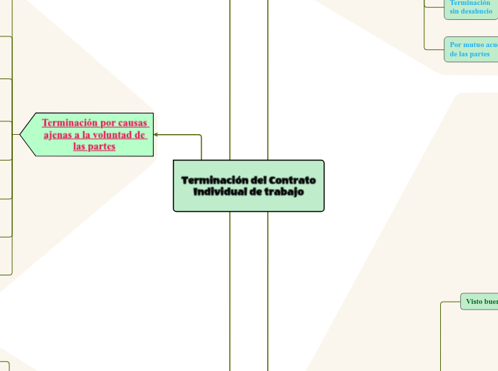 Terminación del Contrato Individual de trabajo