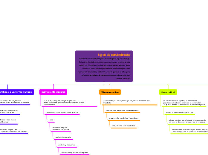 tipos de movimientos
 Movimiento es un ...- Mapa Mental