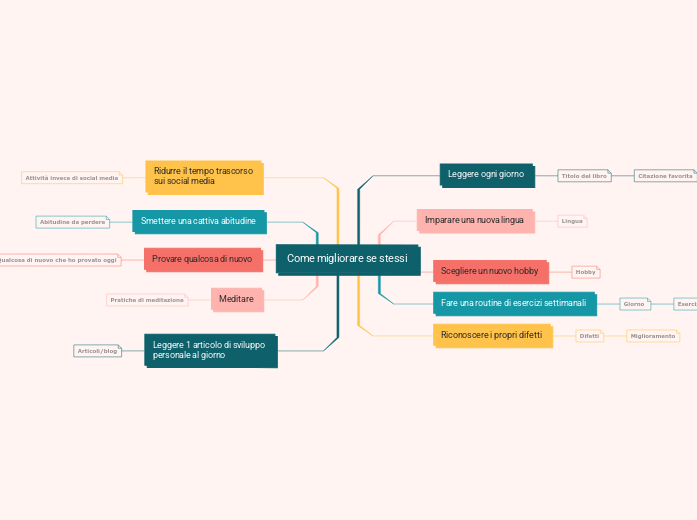 Come migliorare se stessi - Mind Map