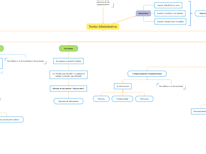 Teorías Administrativas