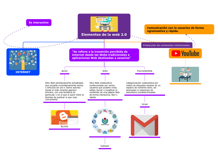 Elementos de la web 2.0 - Mapa Mental