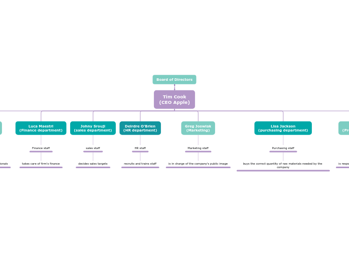Tim Cook
(CEO Apple) - Mind Map