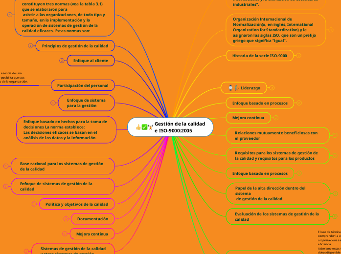 Gestión de la calidad
e ISO-9000:2005 - Mapa Mental