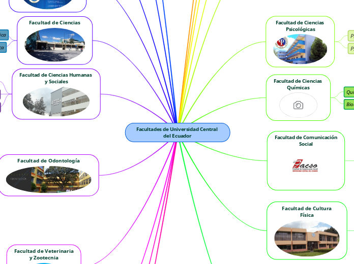 Facultades de Universidad Central del E...- Mapa Mental