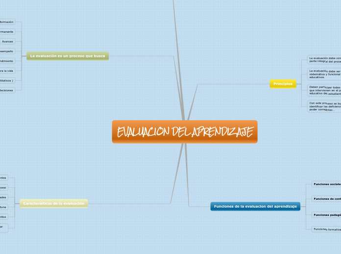 EVALUACION DEL APRENDIZAJE - Mind Map