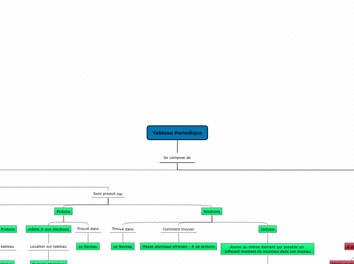 Tableau Periodique - Carte Mentale