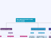 Recuperación de la vida en la ciudad - Mapa Mental