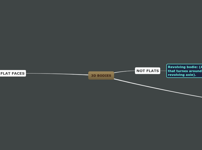 3D BODIES - Mind Map