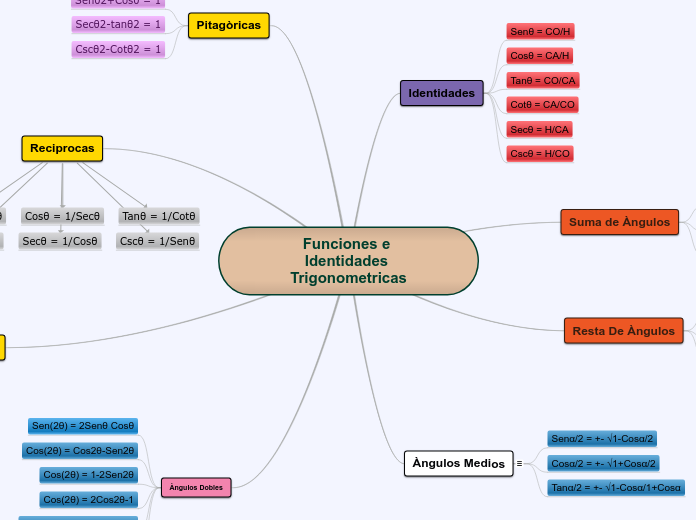Funciones e Identidades Trigonometricas - Mapa Mental