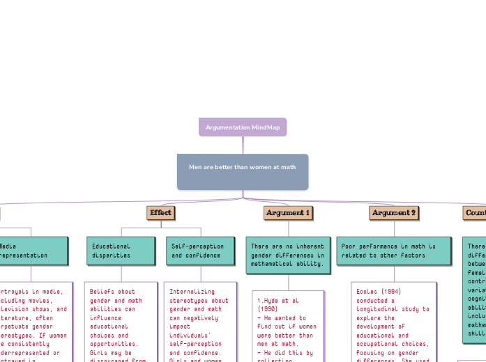Argumentation MindMap - Mind Map