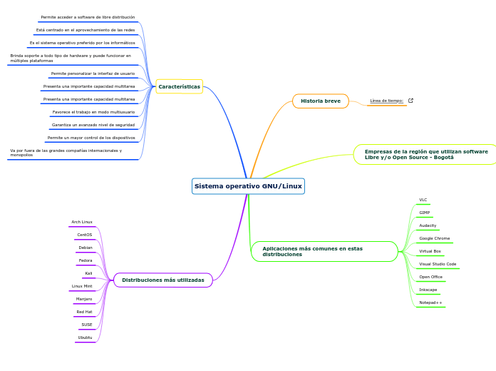 Sistema operativo GNU/Linux - Mapa Mental