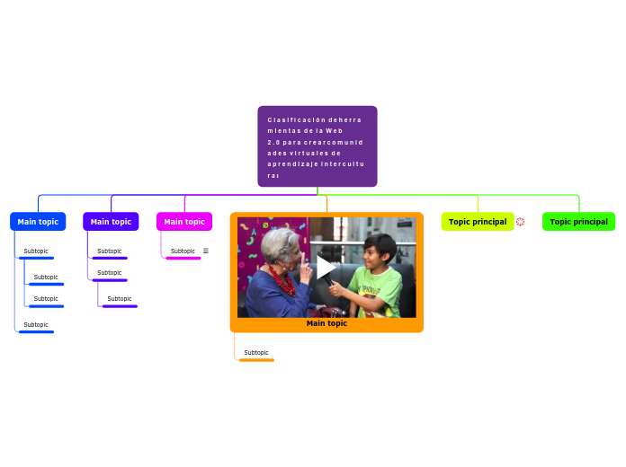 C l a s i f i c a c i ó n  d e h e r r a m...- Mind Map
