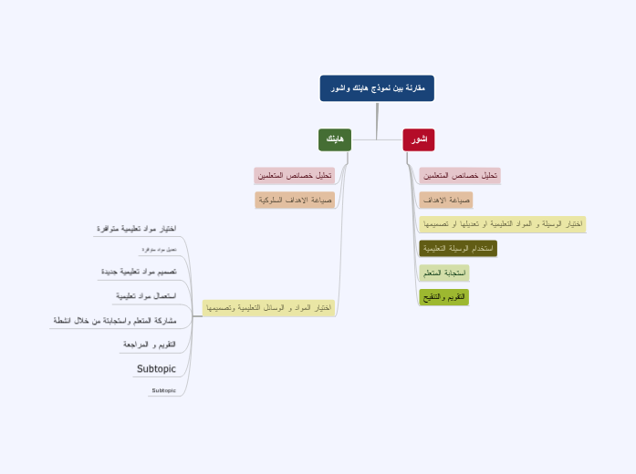 مقارنة بين نموذج هاينك واشور - Mind Map