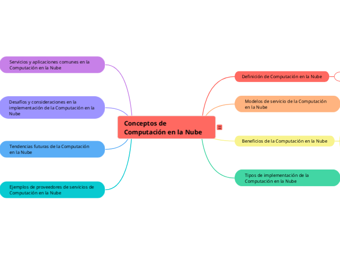 Conceptos de Computación en la Nube | Mapa mental Mindomo