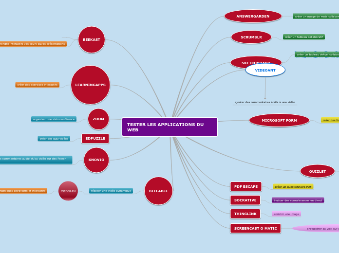 TESTER LES APPLICATIONS DU WEB - Carte Mentale