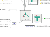 مهارة الخرائط الذهنيه - Mind Map