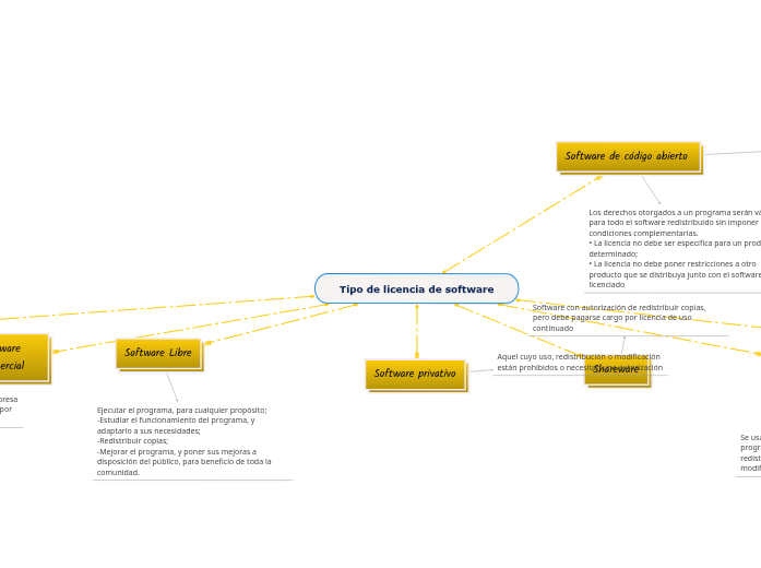 Nuevo tipo de licencia de software - Mind Map
