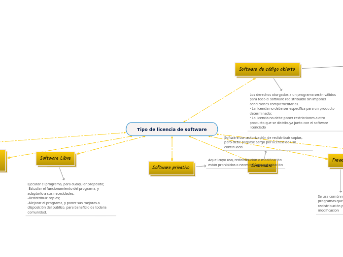 Tipo de licencia de software - Mapa Mental