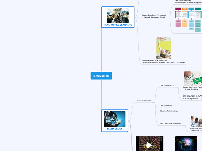 STUDENTS - Mind Map