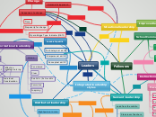 ETL504 Leadership Concept Map - Mind Map