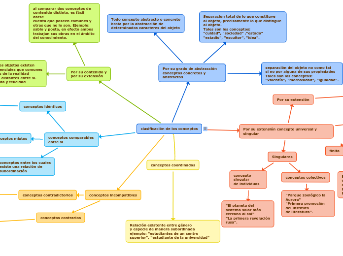 Clasificacion De Conceptos Jiijiji Mind Map Images