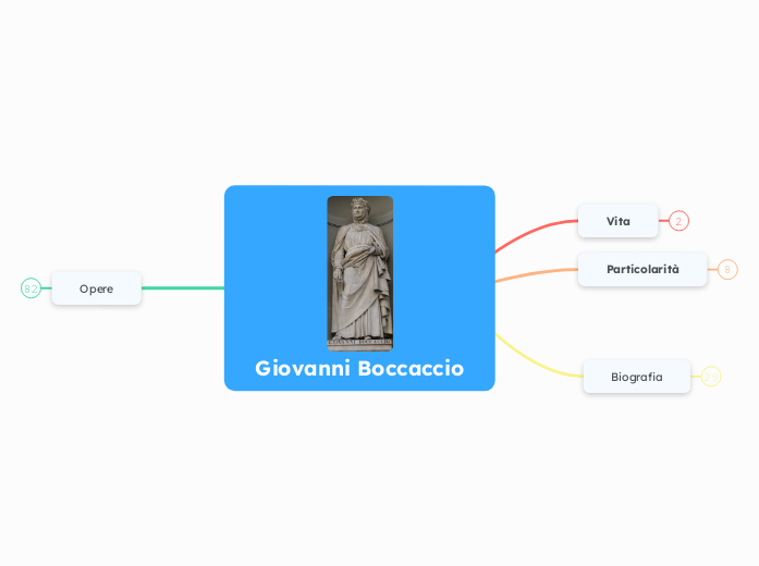 Giovanni Boccaccio - Mappa Mentale