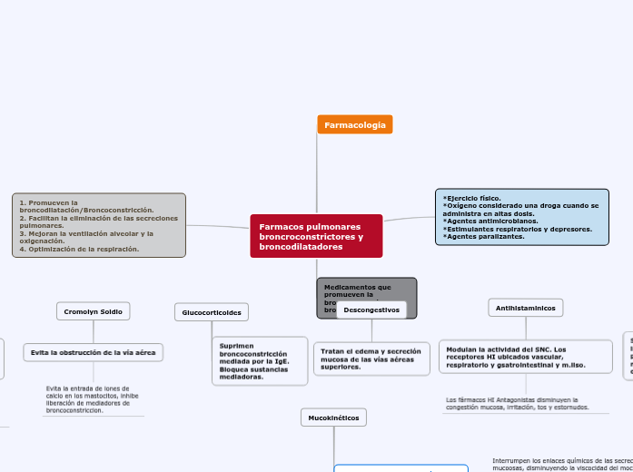 Farmacos pulmonares broncroconstrictore...- Mapa Mental