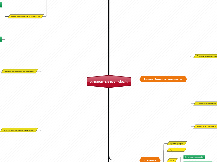 Ақпараттық қауіпсіздік - Mind Map