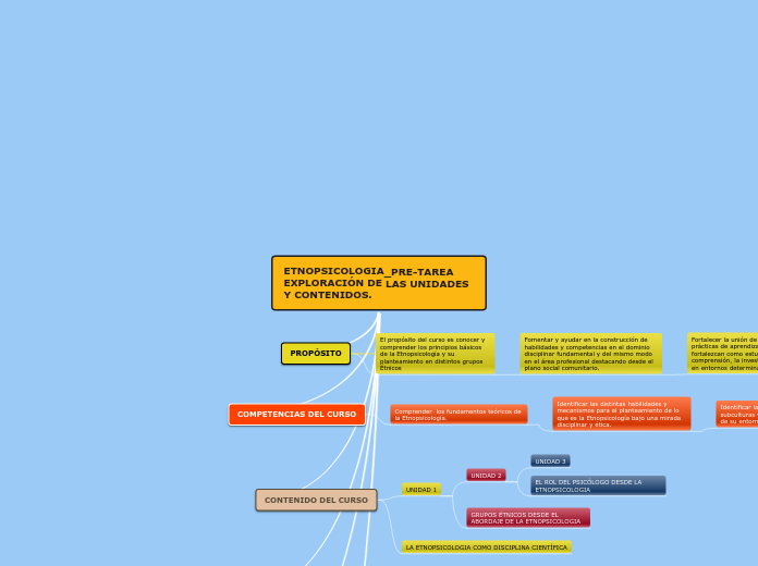 ETNOPSICOLOGIA_PRE-TAREA EXPLORACIÓN DE...- Mapa Mental
