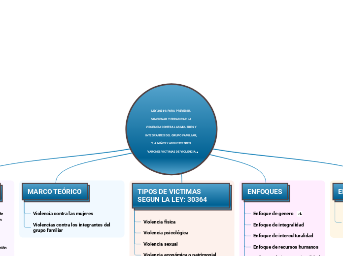 LEY 30364: PARA PREVENIR, SANCIONAR Y E...- Mapa Mental