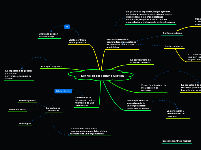 Definición del Término Gestión - Mapa Mental