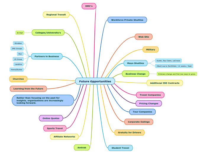 Future Opportunities - Mind Map
